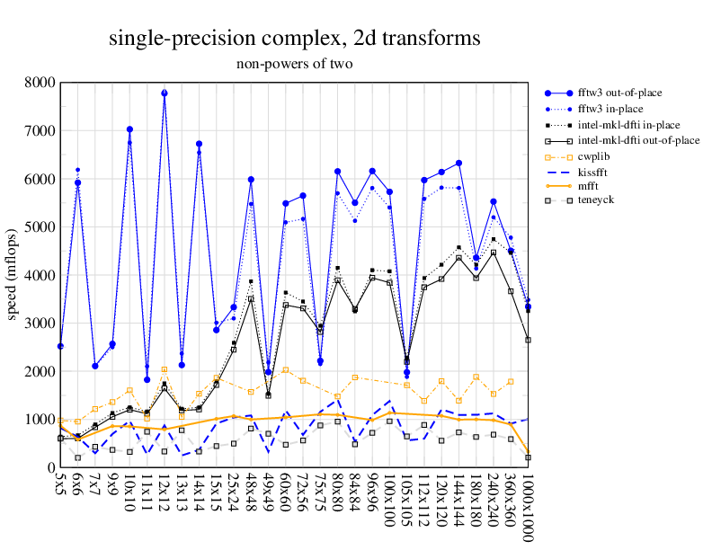 Intel Integrated Performance Primitives v6.0.2