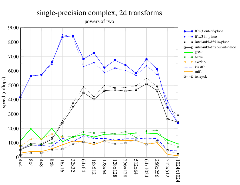 Intel Integrated Performance Primitives v6.0.2